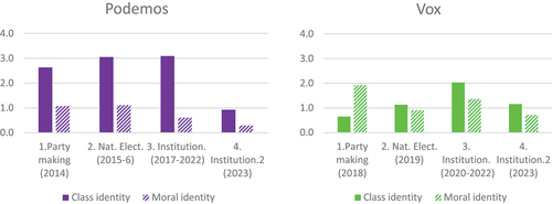 Figure 2. Class identity and moral identity in the political discourse of Podemos and Vox.