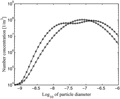 FIG. 4 The initial reference particle size distribution (circles) and the initial filtered size distribution (squares). On x-axis, 10-based logarithm of the particle diameter [m], on y-axis, number concentration [particles per cubic meter].