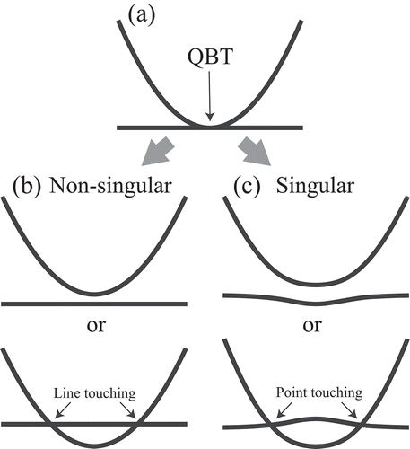 Figure 3. (a) A two-dimensional flat band with a quadratic band touching (QBT). (b) If the QBT is non-singular, one can gap out the QBT while maintaining the band flatness. When the flat band is shifted upward in the energy space, one obtains a line touching between the flat band and the parabolic band. (c) If the band-crossing point is singular, one should break the flatness of the flat band during the gap-opening process of the QBT point. If the flat band is mixed with the quadratic band, one obtain point touching between two bands. This figure is adapted from [Citation81]