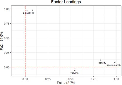 Figure 2 The factor load diagram was obtained using the principal function in the psych package of the R language.