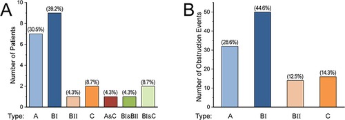 Figure 3 Distribution features of airway obstruction in 23 subjects (A) and in 112 obstruction events (B). The data in brackets at the top of each rectangular diagram is the percentage of a given obstruction type.