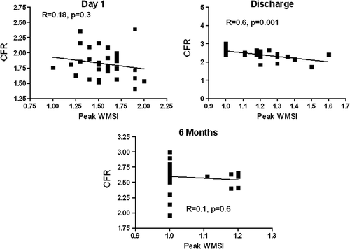 Figure 4.  Correlation between CFR on LAD and peak WMSI at admission, at discharge, and at 6-month follow-up.