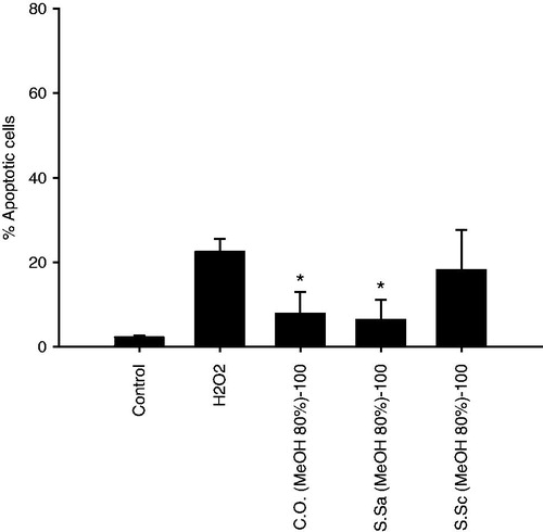 Figure 4. Inhibition of H2O2-inducd apoptosis in PC12 cells by plant extracts. Apoptosis was evaluated by an Annexin V/propidium iodide (PI) kit using a flow cytometer. The sum of lower right and upper right quadrants (as in Figure 3) was considered as the percentage of apoptotic cells. Data are expressed as mean ± S.E.M. *Significantly different from control wells treated with hydrogen peroxide (p < 0.05). C.O.: Carthamus oxyacantha; S. Sa: Salvia santolinifolia; S. Sc: Salvia sclarea.