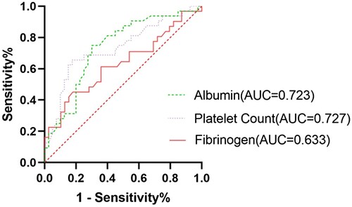 Figure 2. ROC Curves for Prognostic Factors.