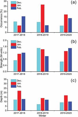 Figure 1. Distribution of surface duct (a) occurrence, (b) strength, and (c) depth during winter months of December 2017 to February 2020. The cyan, red, and blue bars are statistics for ducts in December, January, and February, respectively.