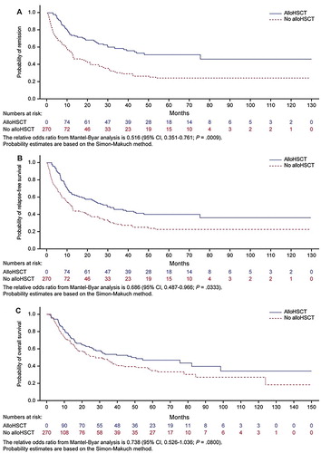 Figure 3. Simon–Makuch plots of outcomes by alloHSCT status (A) DoR. (B) RFS. (C) OS.