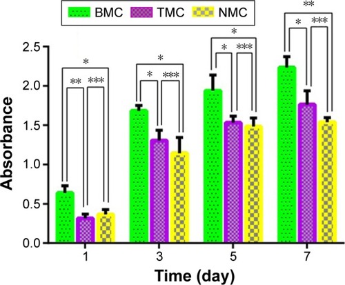 Figure 9 CCK-8 assay results of 3T3-E1 cells growing in NMC, TMC, and BMC scaffolds after culturing for 1, 3, 5, and 7 days.Notes: There is a statistically significant difference on cell proliferation between BMC scaffolds and the other two scaffolds at each testing time. The cell proliferation on TMC and NMC scaffolds has no statistical differences at each testing time (*P<0.05; n=3; **P<0.01; n=3; ***P>0.05; n=3).Abbreviations: BMC, biomimetic mineralized collagen; NMC, non-mineralized collagen; TMC, traditional mineralized collagen; CCK-8, Cell Counting Kit-8.