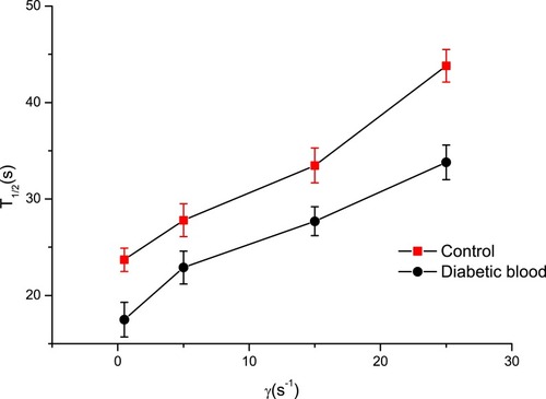 Figure 4 Correlation between aggregation half-time and shear rate (p<0.05).