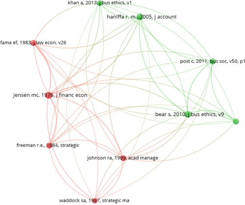 Figure 3. Co-citation (Minimum of 50). Source: Created by the authors based on WoS database using VOSviewer software.