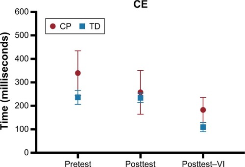 Figure 4 Mean and standard error representation of the CE of the CP and TD groups in all phases of the experiment.