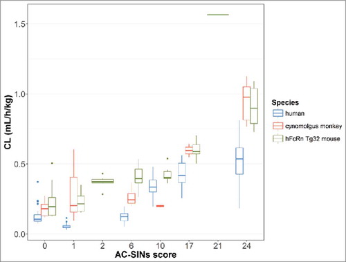 Figure 5. Clearance vs. AC-SINS score for a subset of 11 mAbs in the dataset in human, cynomolgus monkey and hFcRn Tg32 mouse.
