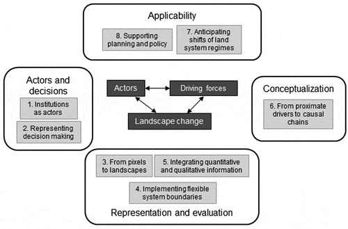 Figure 1. The eight research avenues relevant for the study of driving forces, actors and landscape change (Hersperger et al., Citation2010) presented can be grouped into four groups, related to actors and decision making (1, 2), representation and evaluation (3–5), conceptualization (6) and applicability (7, 8).