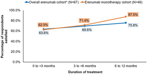 Figure 2. The percentage of respondents satisfied with erenumab up to 1 year of treatment. *Erenumab with or without other migraine preventives (onabotulinumtoxinA and/or oral migraine prophylactics, such as divalproex sodium, topiramate, propranolol, and amitriptyline).