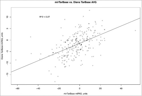 Figure 4. Comparison of microRNA Pathway Activation Strength (miPAS) values calculated using miRTarBase and Diana TarBase databases of miR targets, for an averaged miR expression between all the samples under investigation. The resulting virtual sample is the result of averaging of miR expression measured by deep sequencing for 8 bladder cancer samples. The results for each individual sample are given on Supplementary dataset 6, showing correlation coefficients varying between 0.06 and 0.53 with the mean value of 0.26.