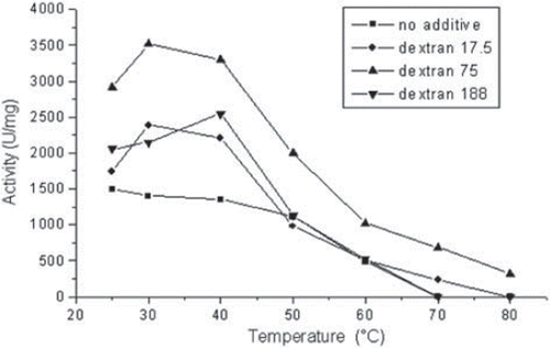 Figure 1. The effect of different molecular-weighted dextrans as additives on the thermal stability of GOD.