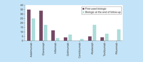 Figure 1.  Distribution of biological therapies used as first option and at the end of the 8-year follow-up in 94 rheumatoid arthritis patients.
