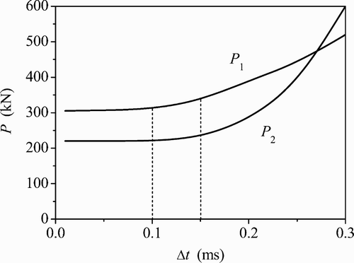 Figure 14. Stability of the integration method for vehicle–track coupled dynamics: variation of the calculated wheel–rail forces P 1 and P 2 with the time step Δt.