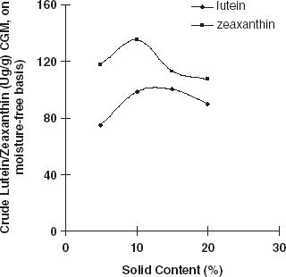 Figure 4 Effects of solid content in the slurries on lutein and zeaxanthin extraction.