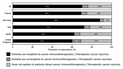 Figure 5. Patient receptivity to cancer immunotherapy. Participants were asked “How would you rate your patients’ receptivity to cancer immunotherapeutics/therapeutic cancer vaccines as a therapeutic option?”