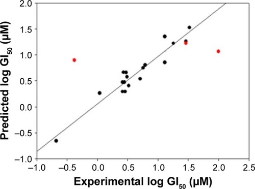 Figure 2 Plot of experimental vs predicted log GI50 with the MCF7/BUS cell line for training set (black color dots) and test set (red color dots) compounds.