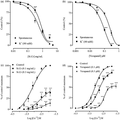 Figure 1. Inhibitory effects of (a) crude extract of Salsola imbricata (Si.Cr) and (b) verapamil on spontaneous and K+-induced contractions in rabbit jejunum preparations. Concentration response curves of Ca + 2 in the absence and presence of (c) Si.Cr and (d) verapamil constructed in Ca + 2-free and K+-rich Tyrode’s solution in rabbit jejunum preparations. Values are mean ± SEM of 5 determinations. *p < 0.05, **p < 0.01, ***p < 0.001 compared to the corresponding concentrations values in spontaneous or control contractions.