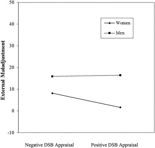 Figure 2. External maladjustment as a function of DSB appraisal and gender.