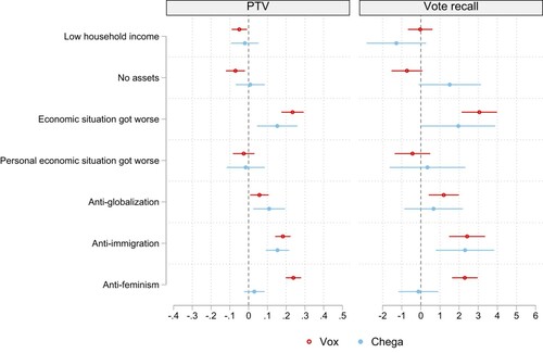 Figure 4. Globalization losers (H3).Linear regression coefficients (PTV) and odds ratios from logistic regression (vote recall). All models additionally control for gender, age, education, religion and rural vs. urban. Full models in Table A1 and A2 in the Appendix. Data: authors own online survey, wave 2.