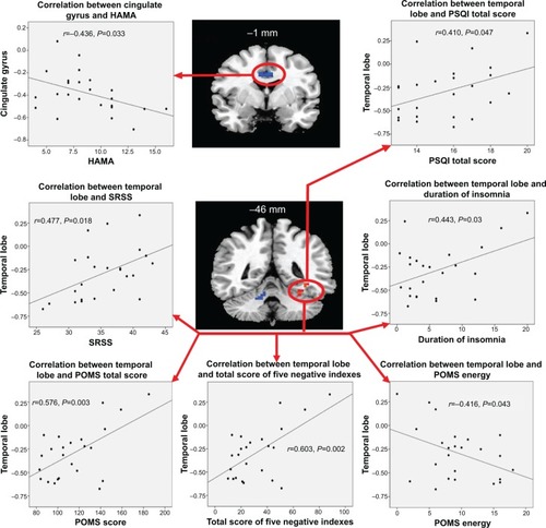 Figure 1 Various correlations for patients with chronic primary insomnia.