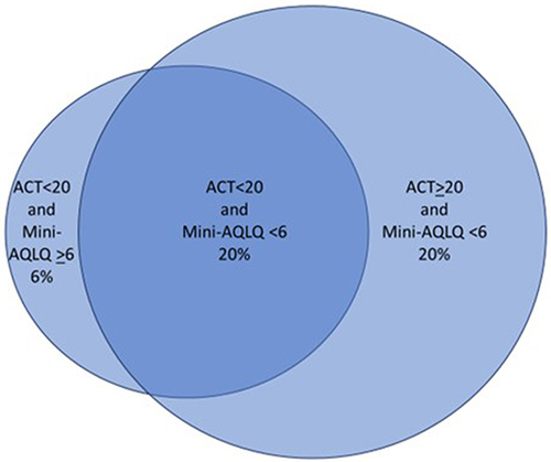 Figure 2 Proportions of patients with either uncontrolled asthma/insufficient Mini-AQLQ (20%), controlled asthma/insufficient Mini-AQLQ (20%) or uncontrolled asthma/sufficient Mini-AQLQ (6%).