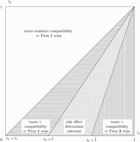 Figure 3. Involved effects and competition outcome with non-observable effort for different tax rate combinations