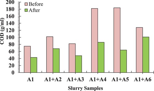 Figure 2. Changes in COD of slurries due to anaerobic digestion.