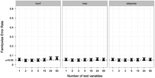 Figure 6. Familywise Error Rate on the y-axis, and number of tests on the x-axis. Plotted for various numbers of tests (other parameters fixed at ANDI-representative settings: N = 70; S = 20; BTC = .27; BSV = .15), without missing data. Error bars indicate 95% binomial confidence intervals. The dotted line indicates the significance threshold (α = .05).