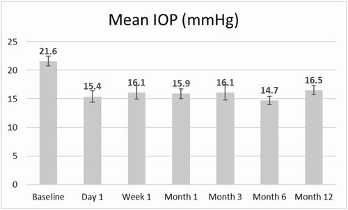 Figure 1 Mean intraocular pressure (IOP) at each time point, n=42 eyes (error bars represent standard error).