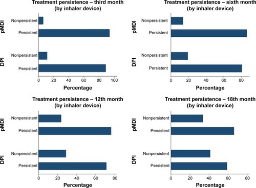 Figure 1 Percentage of persistent patients at the third, sixth, 12th, and 18th months.Abbreviations: pMDI, pressurized metered-dose inhaler; DPI, dry powder inhaler.