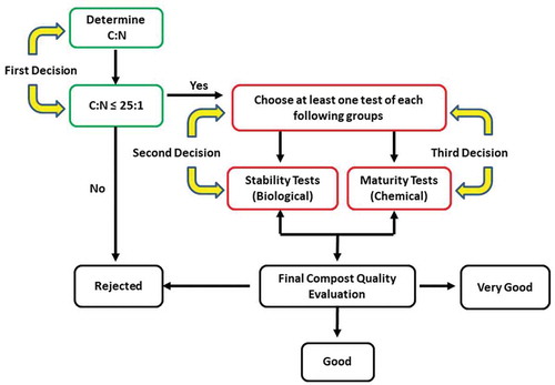 Figure 2. Compost maturity assessment process