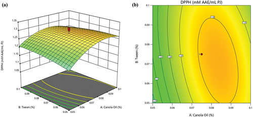 Figure 4. Interactive effect of tween-80 and canola oil on DPPH radical scavenging capacity of pomegranate arils (cv. ‘Kessari’) (a) 3D-surface plot and (b) contour plot.