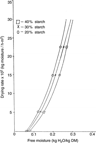 Figure 1. Rate of dehydration of 1 mm thick Black plum syrup-starch mixtures 60°C.