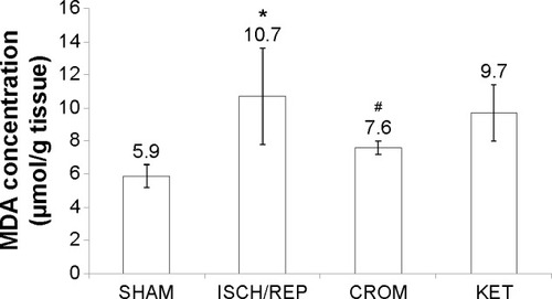 Figure 2 Effect of sodium cromoglycate (CROM) and ketotifen (KET) on liver lipid peroxide (MDA) concentration in rats subjected to ischemia/reperfusion (ISCH/REP)-induced injury. Each point represents the mean ± SD of six rats.