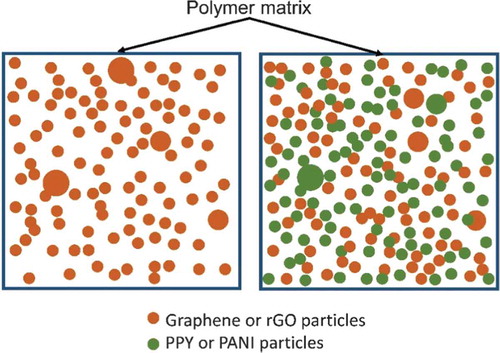 Figure 12. Hybrid mechanism or cross-linked connections between primary polymers, secondary polymer, and graphene derivatives.