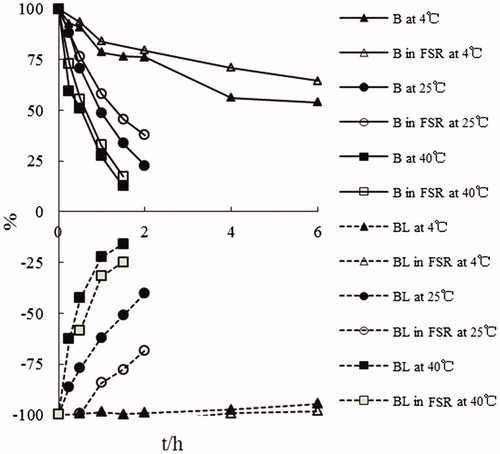 Figure 3. The degradation curves of baicalin and baicalein administrated in monomer and FSR form in aqueous buffers at pH 7.4 at different temperatures.