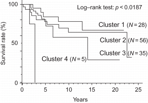 Figure 3. Cluster groups sorted by the grade of anemia differed significantly with regard to survival.
