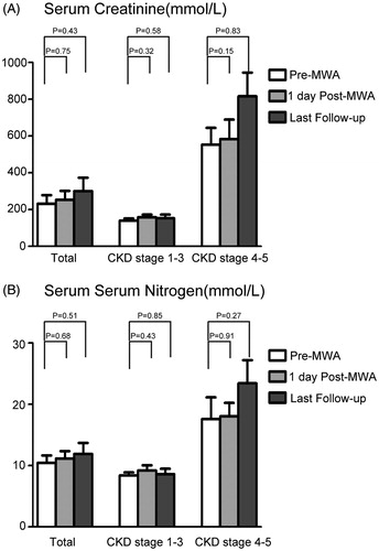 Figure 1. The changes of renal function varied in patients of different CKD stages. (A) The serum creatinine concentration pre-MWA, one day after MWA and at the final follow-up; (B) The serum urea nitrogen concentration pre-MWA, one day after MWA and at the final follow-up.