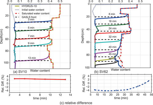 Figure 8. Dynamics of the water content profiles in the multi-layer soils using the GASLS model with estimated factor c and HYDRUS-1D: (a) SV10 test with c = 0.992; (b) SV62 test with c = 0.900; and (c) relative difference of cumulative infiltration between the simulations of the GASLS and HYDRUS-1D models.