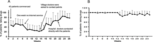 Figure 3 The mean percentage of PAPTB taking anti-TB drug weekly recorded by eDOTS. (A) In village; (B) In city. Dots and error bars denote mean ± SD.