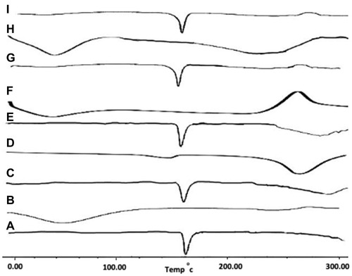 Figure 3 DSC of (A) propranolol hydrochloride, (B) mucin, (C) propranolol/mucin physical mixture, (D) PVA, (E) propranolol/PVA physical mixture, (F) chitosan, (G) propranolol/chitosan physical mixture, (H) carbapol, and (I) propranolol/carbapol physical mixture.