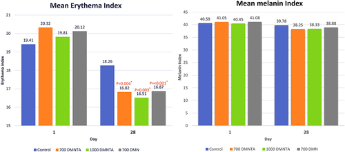 Figure 5 Mean erythema and melanin index of inflammatory acne at days 1 and 28 measured by colorimeter. *p-value comparing each treatment and control using multi-level data analysis, <0.05 is considered statistically significant.