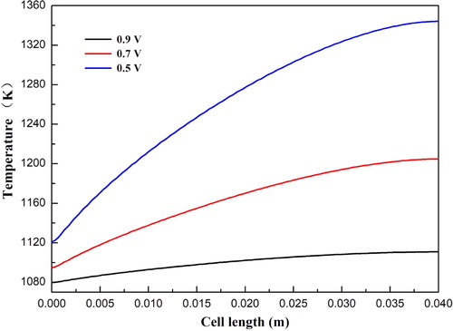 Figure 7. Temperature distribution at the anode diffusion layer and functional layer interface under different operating voltages.