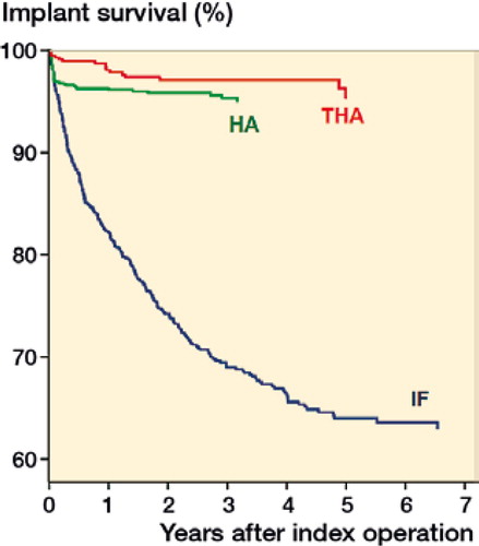 Figure 2 Adjusted survival of implants for the different treatment groups with major reoperations as endpoint, distributed by primary treatment method. Cox regression analyses with adjustments for age, sex, and ASA classification (Bartels et al. (2018)).