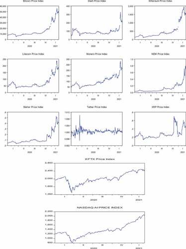 Figure 2. Price indices of cryptocurrencies, FinTech and AI.