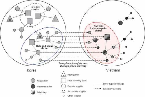 Figure 1. Transplantation of satellite hub-and-spoke clusters through follow sourcing.